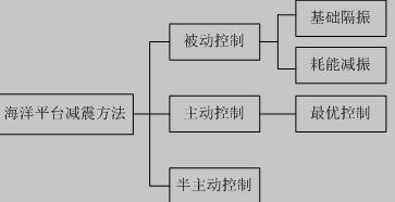 海洋平台减振方法