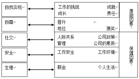 双因素理论与需要层次理论的对比