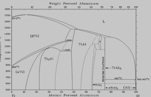 钛铝合金二元相图