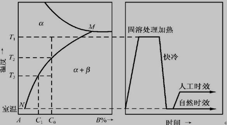 Cu时效与固溶过程示意图