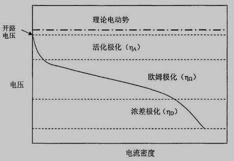 典型SOFC工作I-V曲线