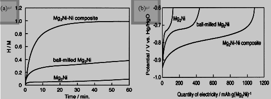 球磨Mg2Ni+70wt.% Ni后合金的吸氢动力学曲线和放电曲线的特点