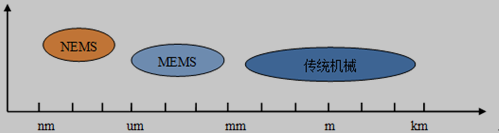 MEMS的尺度范围
