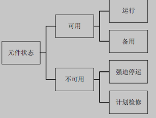 元件的状态划分