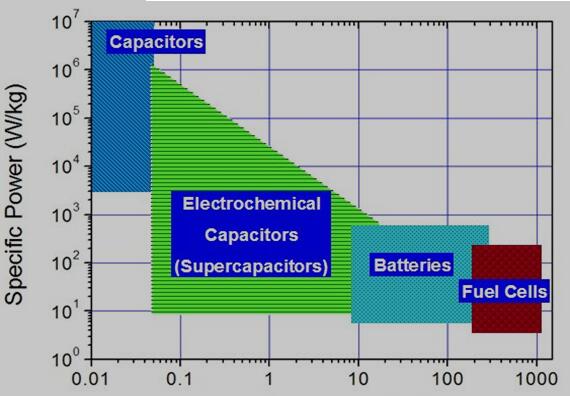 各种储能装置的比能量和比功率的关系(所示区域是粗略示意图)