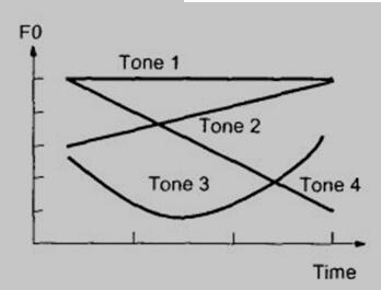 汉语四个声调的基频变化