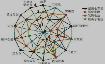 超级电容器和电池的主要性能比较