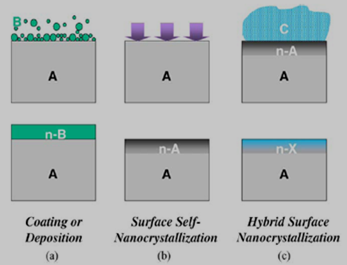 三种表面纳米化方式：a) 涂层或沉积；b) 表面自纳米化；c) 混合表面纳米化