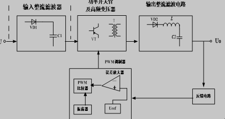 开关电源的基础构成