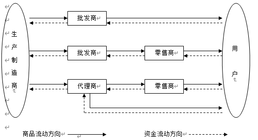 批发交易的简单模型