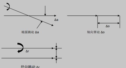 主轴旋转轴线跳动