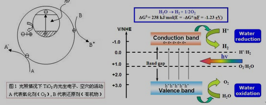 半导体光催化示意图