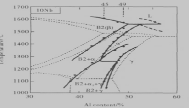 含10Nb的TiAl合金的准相图（实线）与TiAl二元相图（虚线）