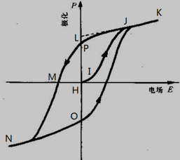 铁电体的电滞回线