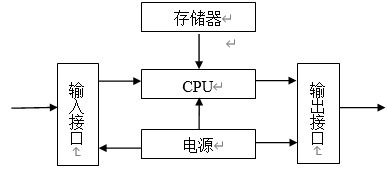 PLC基本结构图