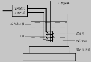 液相感应碳氮渗入装置示意图