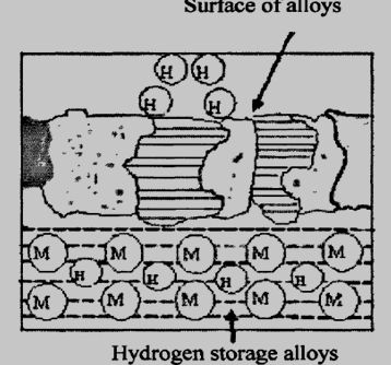 为储氢合金的吸氢机理