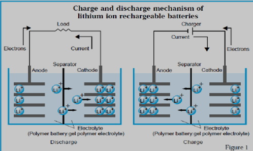锂离子电池的工作原理