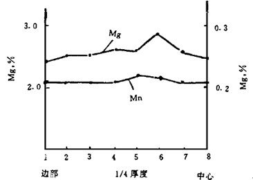 5754铝合金成分偏析情况