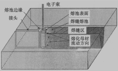 电子束焊示意图