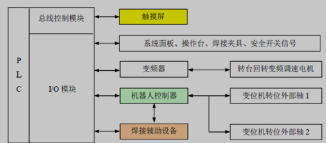 通用机器人焊接系统构成