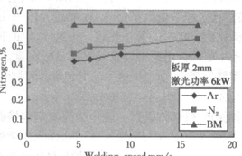 保护气体和焊接速度对焊缝氮含量的影响