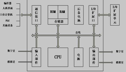 PLC 硬件结构