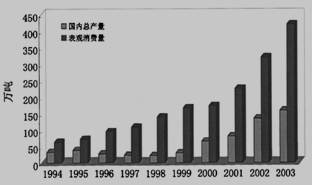 中国不锈钢产量和消费量统计图