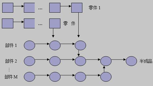 离散型产品加工过程图