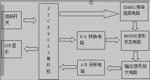 MAX038的程控信号发生器系统方案框图