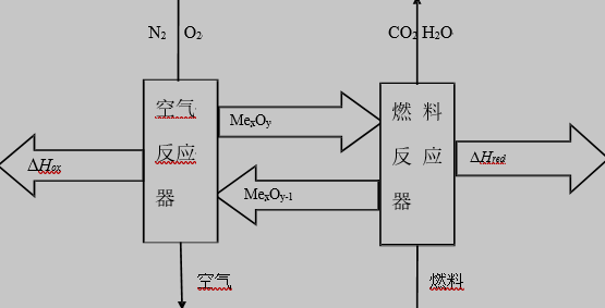 化学链燃烧过程的流程图