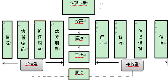 扩频通信系统模型