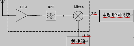 射频接收系统的组成结构