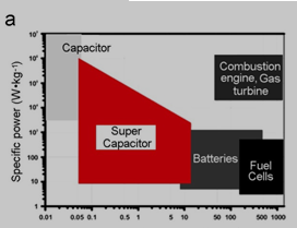不同新型储能器件的能量密度-功率密度图