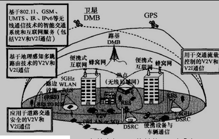 车载自组网网络结构