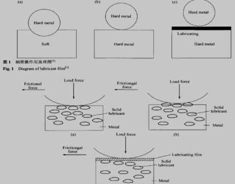 自润滑机理示图