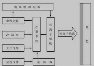 等离子喷涂原理示意图