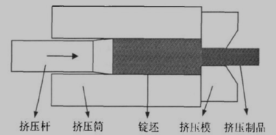 挤压过程示意图