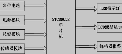 家庭防盗报警系统总体设计框图