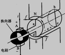 直流电机的运行原理示意图