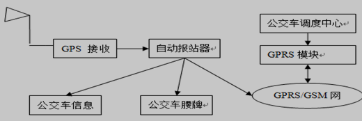 单片机的公交报站系统结构图