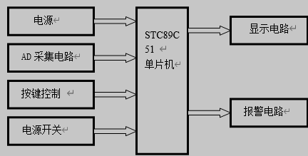 51单片机的火灾报警器整体电路设计框图