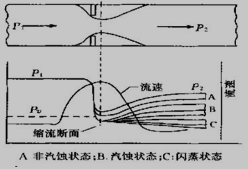 流体经过节流孔时压力和速度的变化