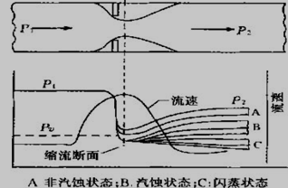 流体经过节流孔时压力和速度的变化