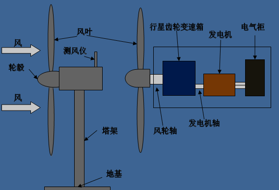 风电机组的基本结构