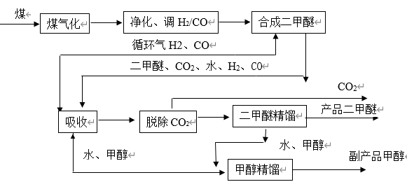 合成气一步简易流程图