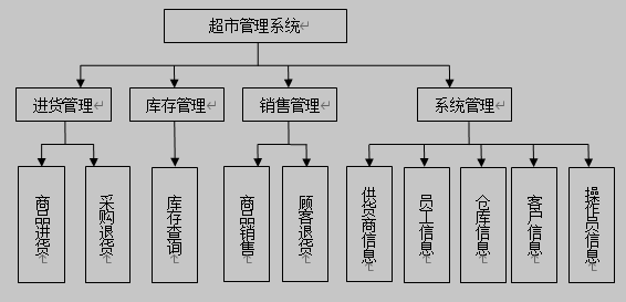 超市管理系统总体功能结构