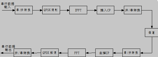OFDM系统模型框图