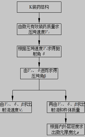 基于K装药的药型罩射流成型过程计算流程图