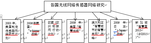 各国对无线传感器网络的研究